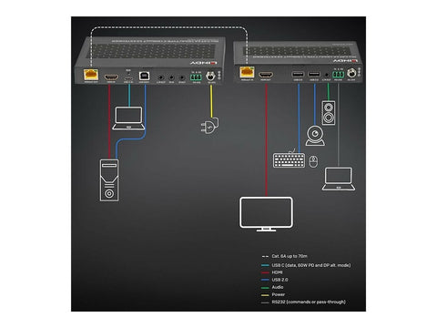 LINDY 70m Cat.6A Type C and HDMI HDBaseT 3.0 KVM Extender